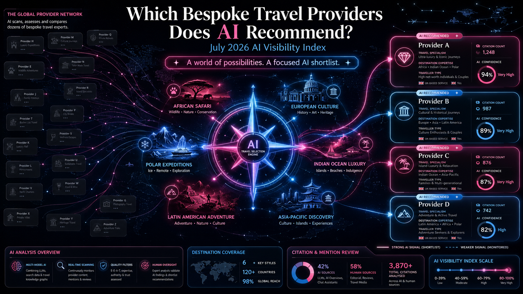 Which Bespoke Travel Providers Does AI Recommend? (July 2026 AI Visibility Index)